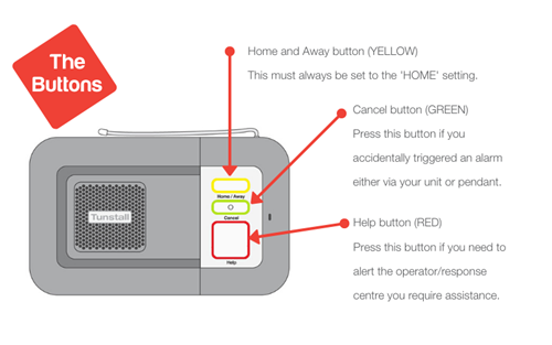 Diagram showing what each button on the Lifeline unit is for